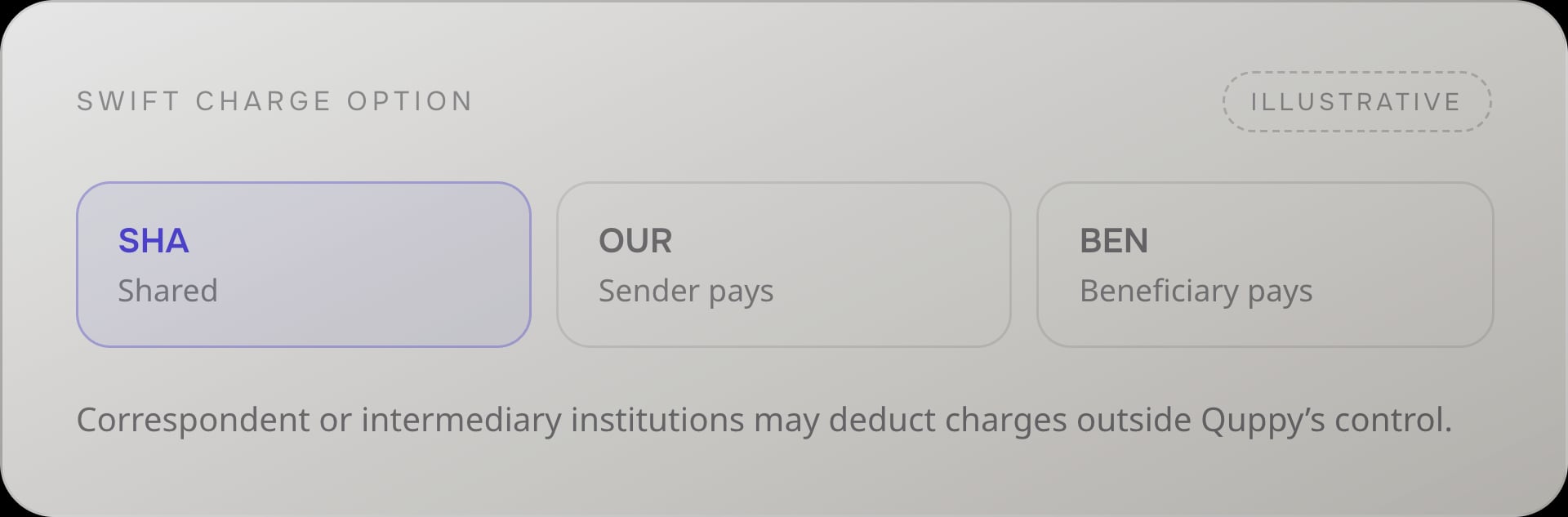 Selettore illustrativo dell'opzione spese SWIFT con SHA, OUR e BEN